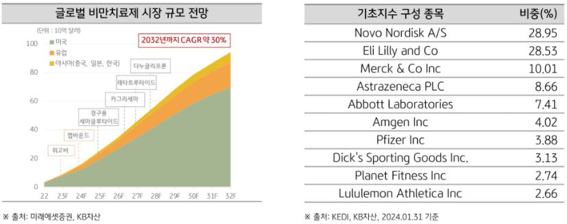 글로벌 비만치료제 시장 규모 전망과 'kbstar 글로벌비만산업top2+' etf의 기초지수 구성종목 및 세부 비중.